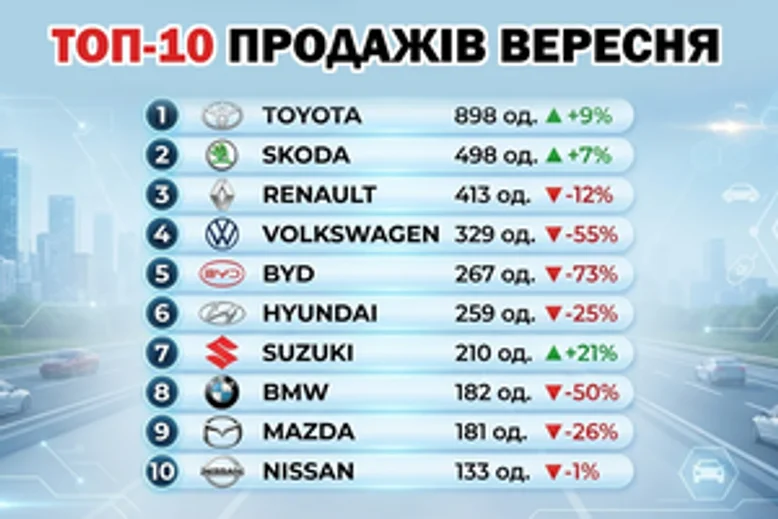 Ринок нових авто в Україні продовжує падіння: підсумки вересня 2026