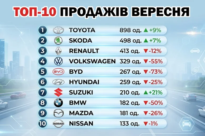 Ринок нових авто в Україні продовжує падіння: підсумки вересня 2026
