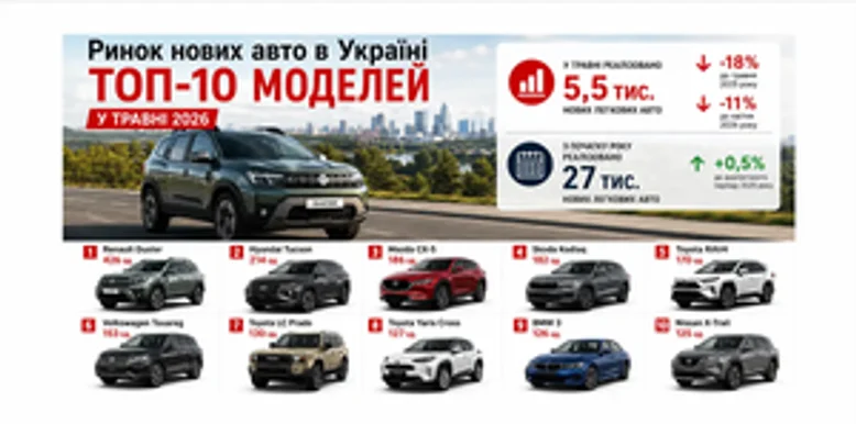 Травень 2026: ринок нових авто в Україні просів — і ось хто вижив у ТОП-10